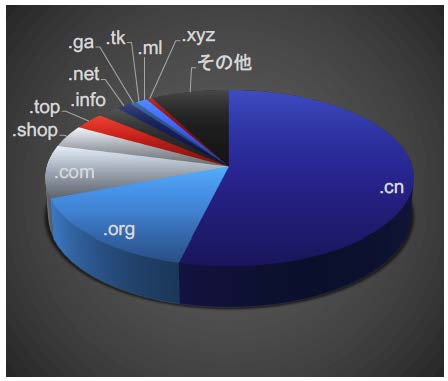 図3. フィッシングに利用されているTLD（Top Level Domain）(6月～8月の合計)