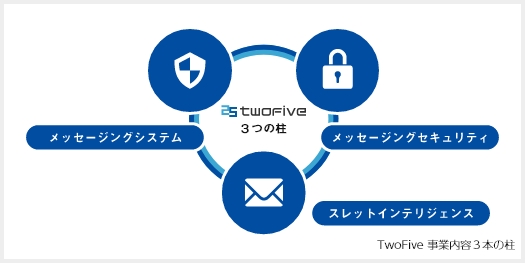 TwoFive 事業内容３本の柱