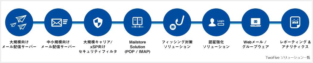 TwoFive ソリューション一覧