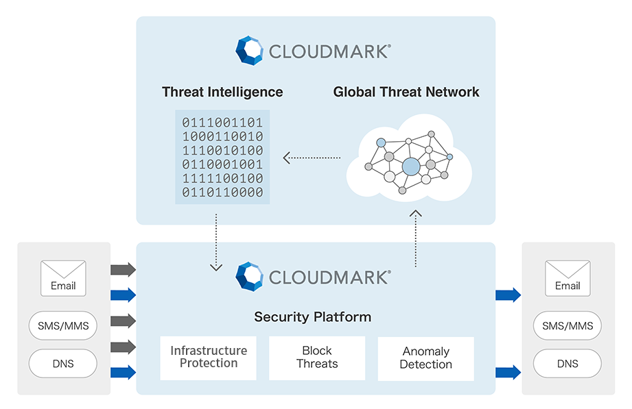 Cloudmark diagram