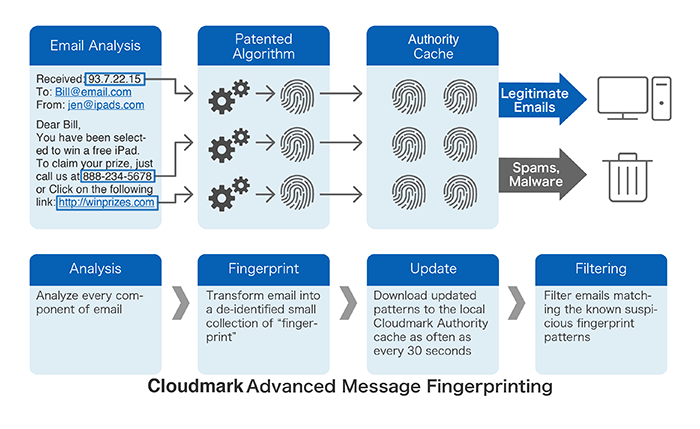 Cloudmark Advanced Message・Fingerprinting
