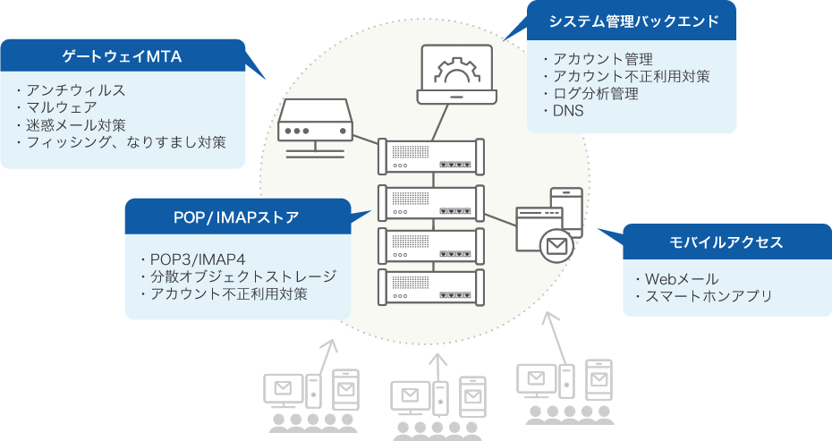 ソリューション 関係図