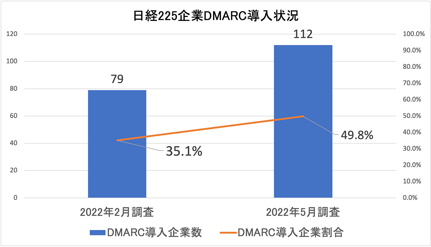 図1. 日経225企業DMARC導入状況（n=225）