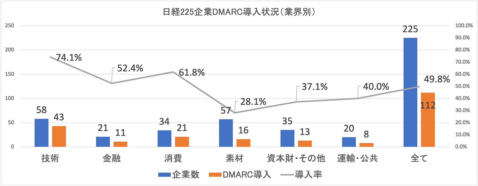 図2. 業界別での日経225企業DMARC導入状況（n=225）
