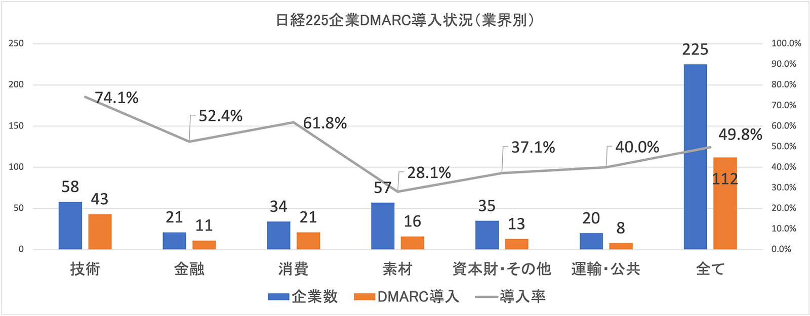 図2. 業界別での日経225企業DMARC導入状況(n=225)