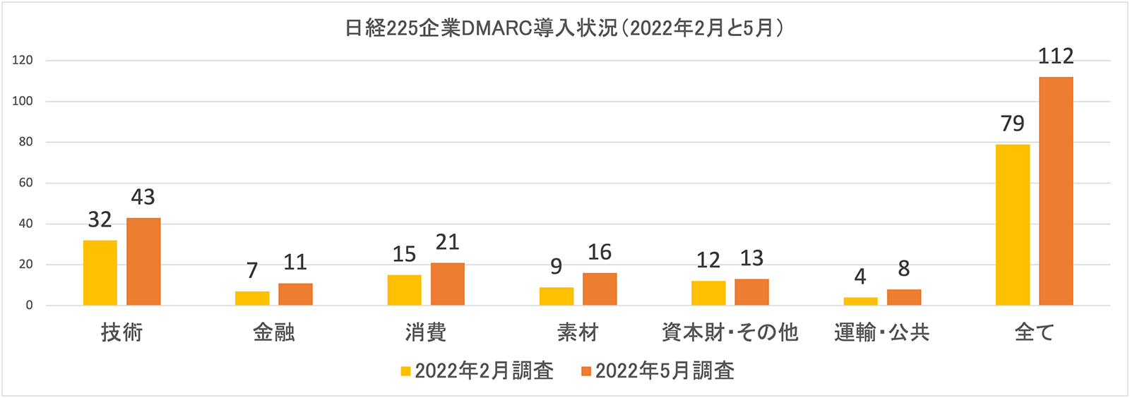 図3. 2022年2月・5月における日経225企業DMARC導入状況（n=225）
