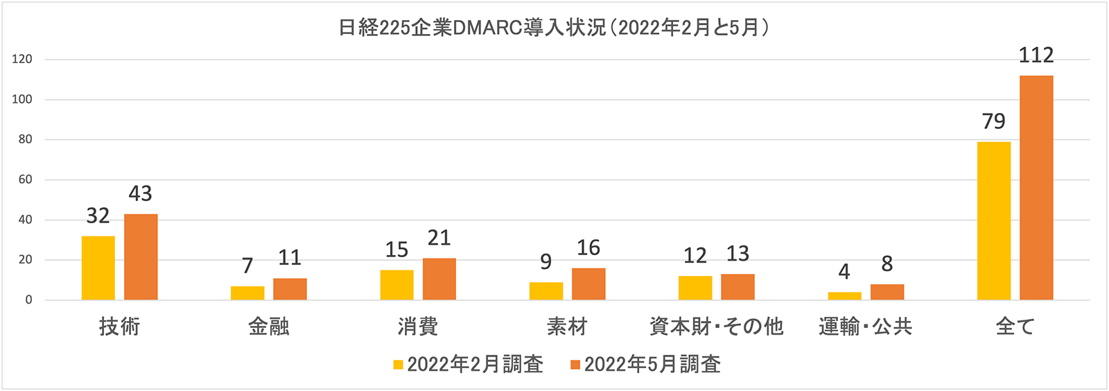 図3. 2022年2月・5月における日経225企業DMARC導入状況(n=225)