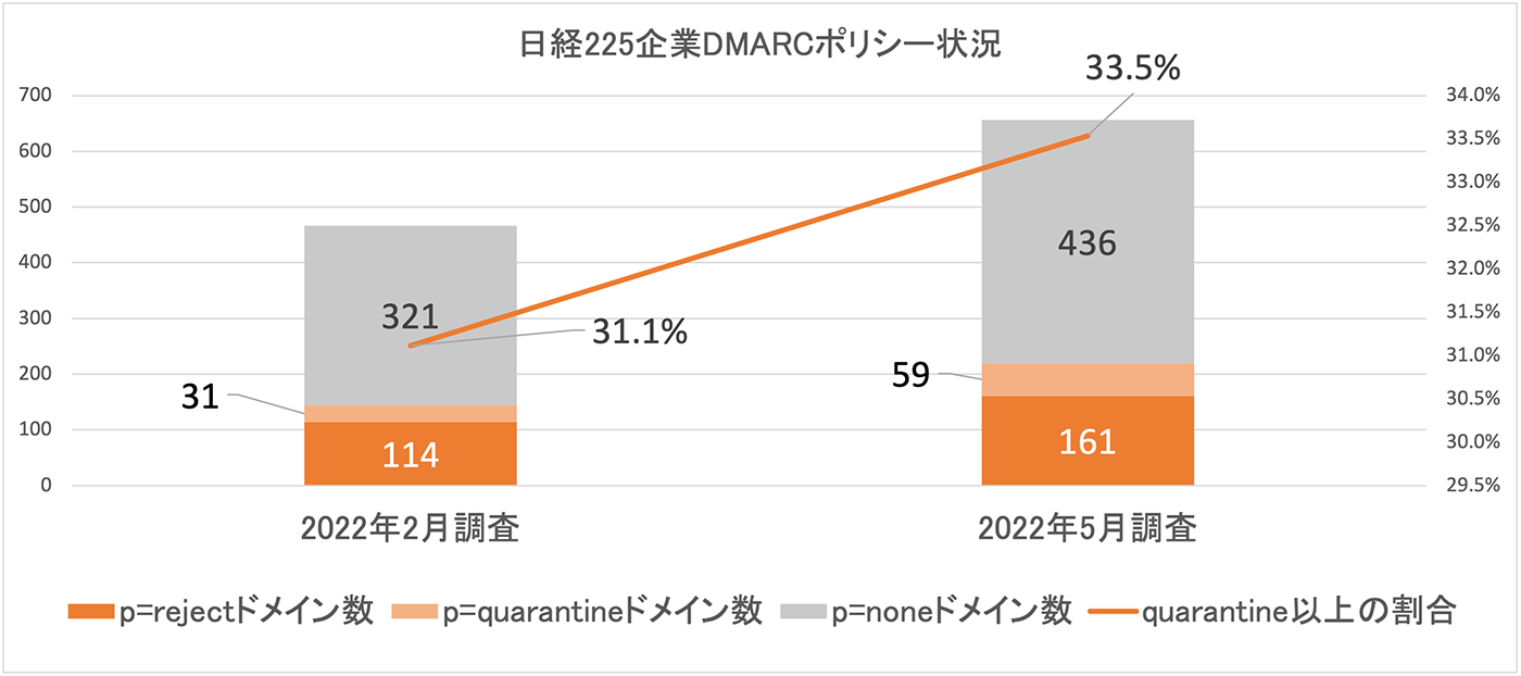 図4. 2022年2月・5月におけるDMARC導入ドメインのポリシー状況