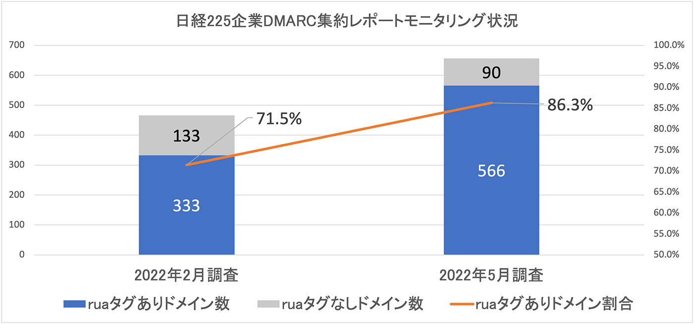図5. 2022年2月・5月における日経225企業DMARC集約レポートモニタリング状況