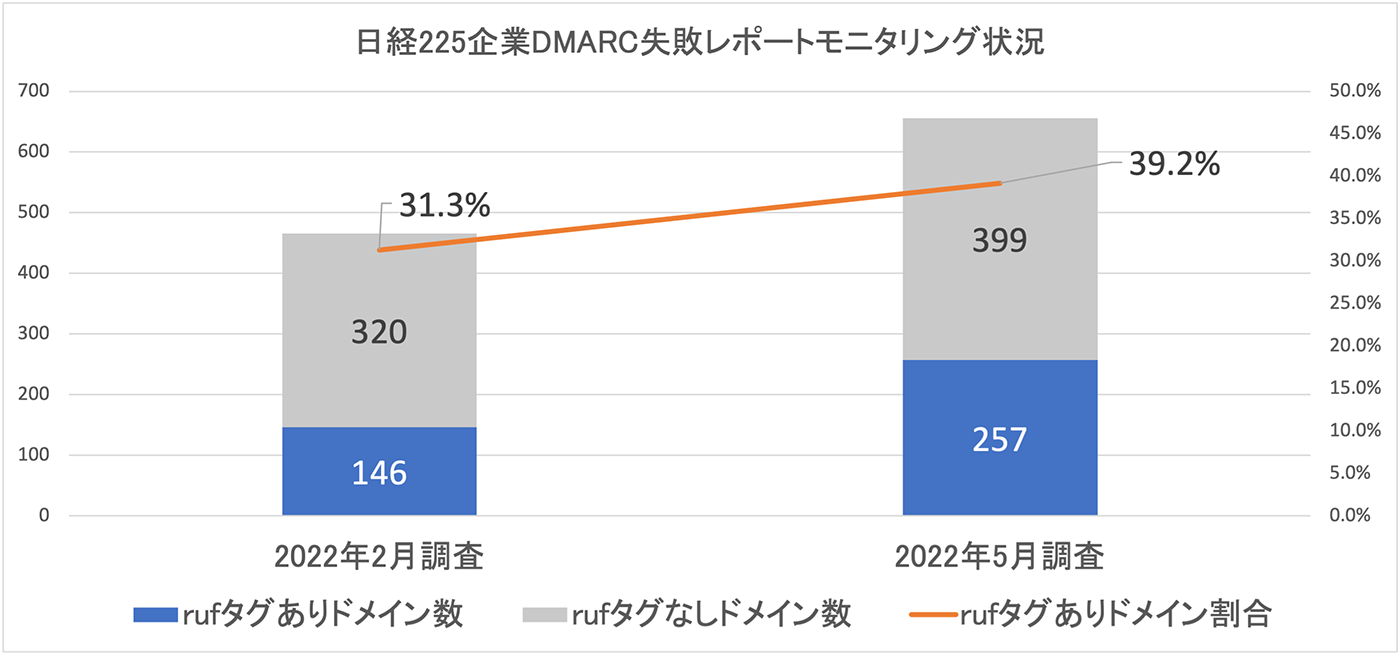 図6. 2022年2月・5月における日経225企業DMARC失敗レポートモニタリング状況