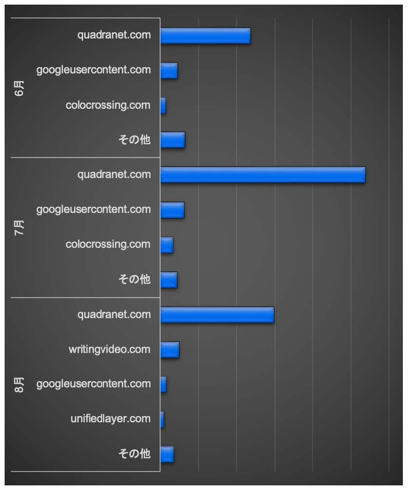 図2. フィッシングに利用されているホスティング事業者