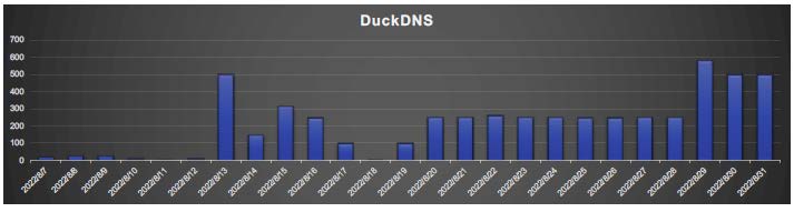 図4. 2022年8月の「duckdns.org」悪用件数