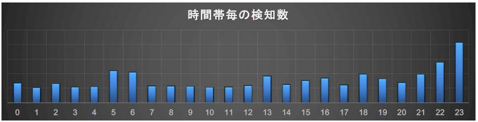 図5. フィッシングの検出時間帯　(6月～8月の合計)