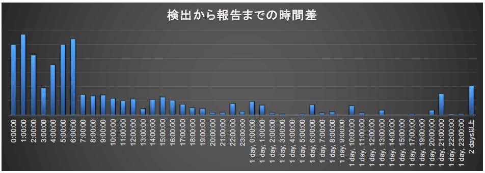 図6. フィッシング検出からソーシャルによる報告までの時間差