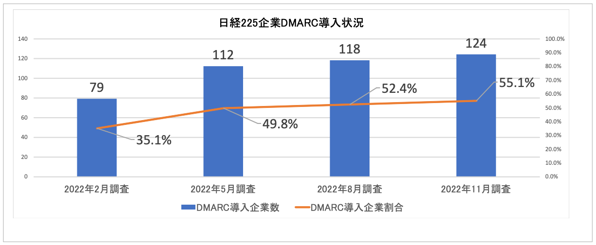 図1. ⽇経225企業DMARC導⼊状況(n=225)