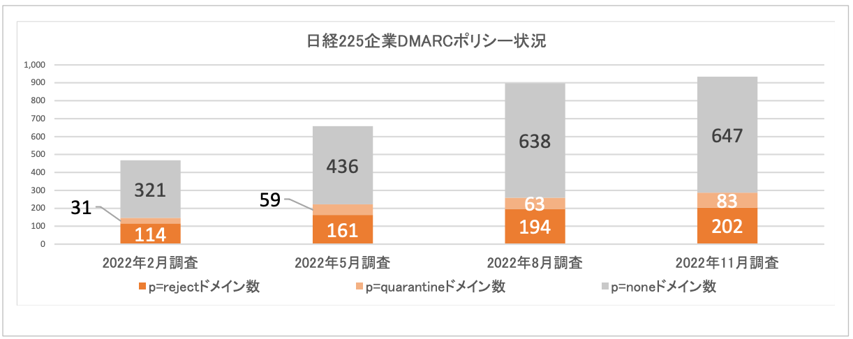図2. ⽇経225 企業 DMARC 導⼊ドメインのポリシー状況(n=932)