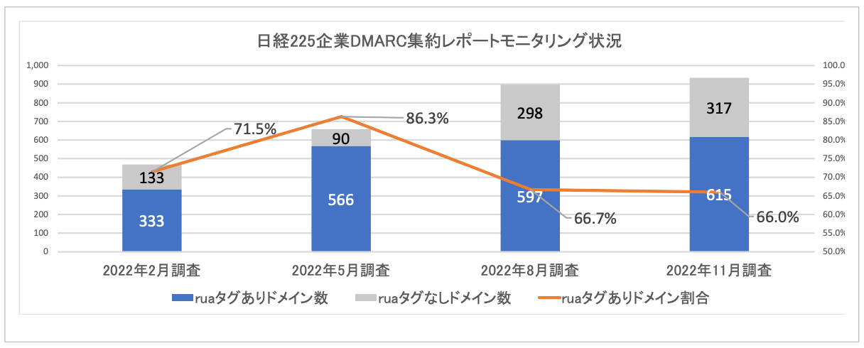 図3. ⽇経225 企業DMARC 集約レポートモニタリング状況（n=932）