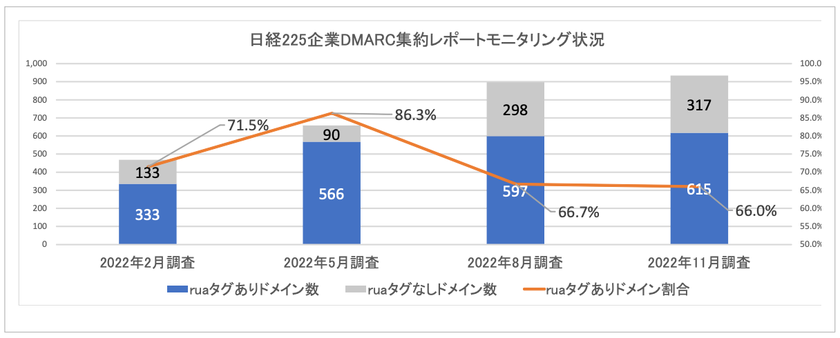 図3. ⽇経225 企業DMARC 集約レポートモニタリング状況(n=932)