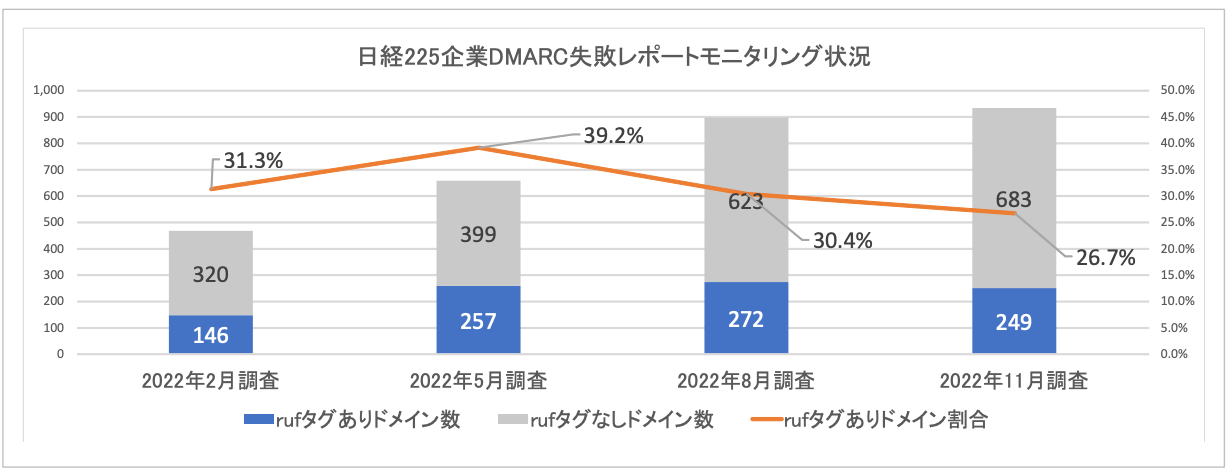 図4. ⽇経225企業 DMARC失敗レポートモニタリング状況(n=932)