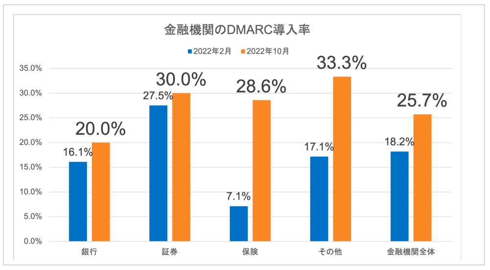 図5. ⾦融機関のDMARC導⼊状況(2022年2⽉と10⽉の⽐較) 調査対象:175 組織 / 715 ドメイン (銀⾏:85 組織 / 316 ドメイン、証券:40 組織 / 124 ドメイン、保険:14 組織 / 32 ドメイン、その他:36 組織 / 243 ドメイン)