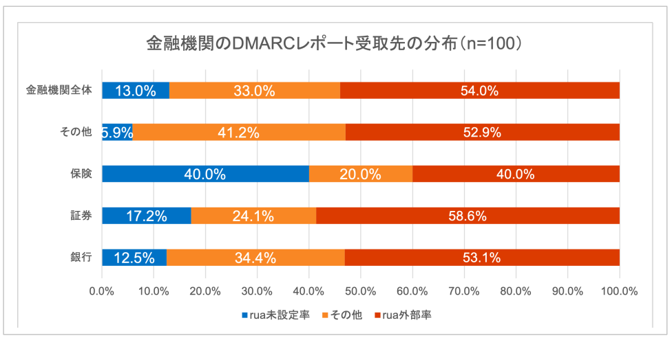 図6. ⾦融機関のDMARCレポート受取先の設定状況 (2022年10⽉ n=100)