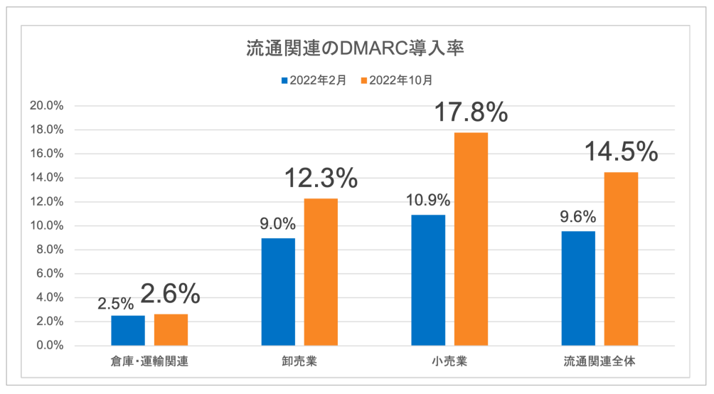 図7. 流通関連企業のDMARC導⼊状況（2022年2⽉と10⽉の⽐較） 調査対象：705 組織 / 3,115ドメイン(倉庫・運輸関連：38組織 / 72ドメイン、卸売業：318組織 / 1,338ドメイン、⼩売業：349 組織 / 1,705ドメイン)