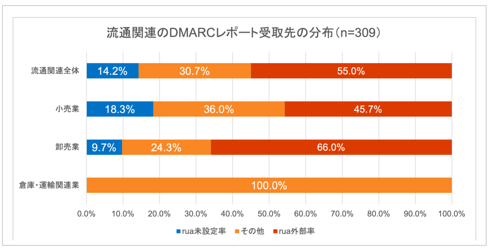 図8. 流通関連のDMARC レポート受取先の設定状況 (2022 年10 ⽉ n=309)