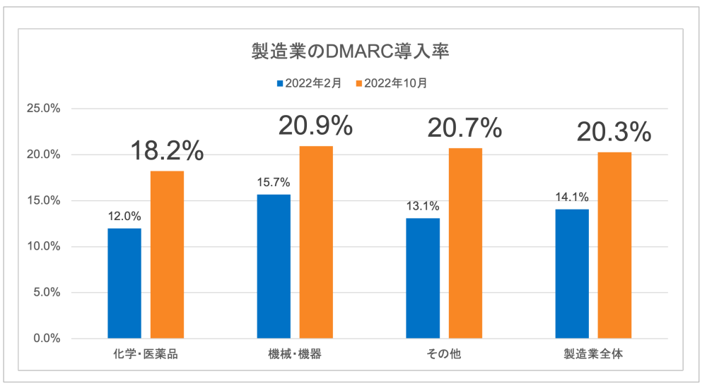 図9. 製造業のDMARC導⼊状況（2022年2⽉と10⽉の⽐較） 調査対象：1,308 組織 / 6,546 ドメイン(化学・医薬品：291 組織 / 956 ドメイン、機械・機器：616 組織 / 3,799 ドメイン、その他：401 組織 / 1,791 ドメイン)