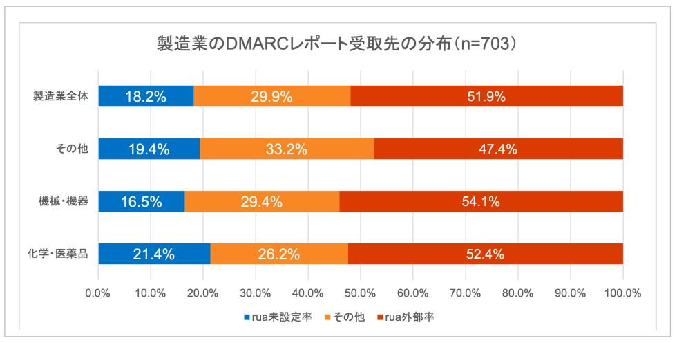 図10. 製造業のDMARC レポート受取先の設定状況 (2022 年10 ⽉ n=703)