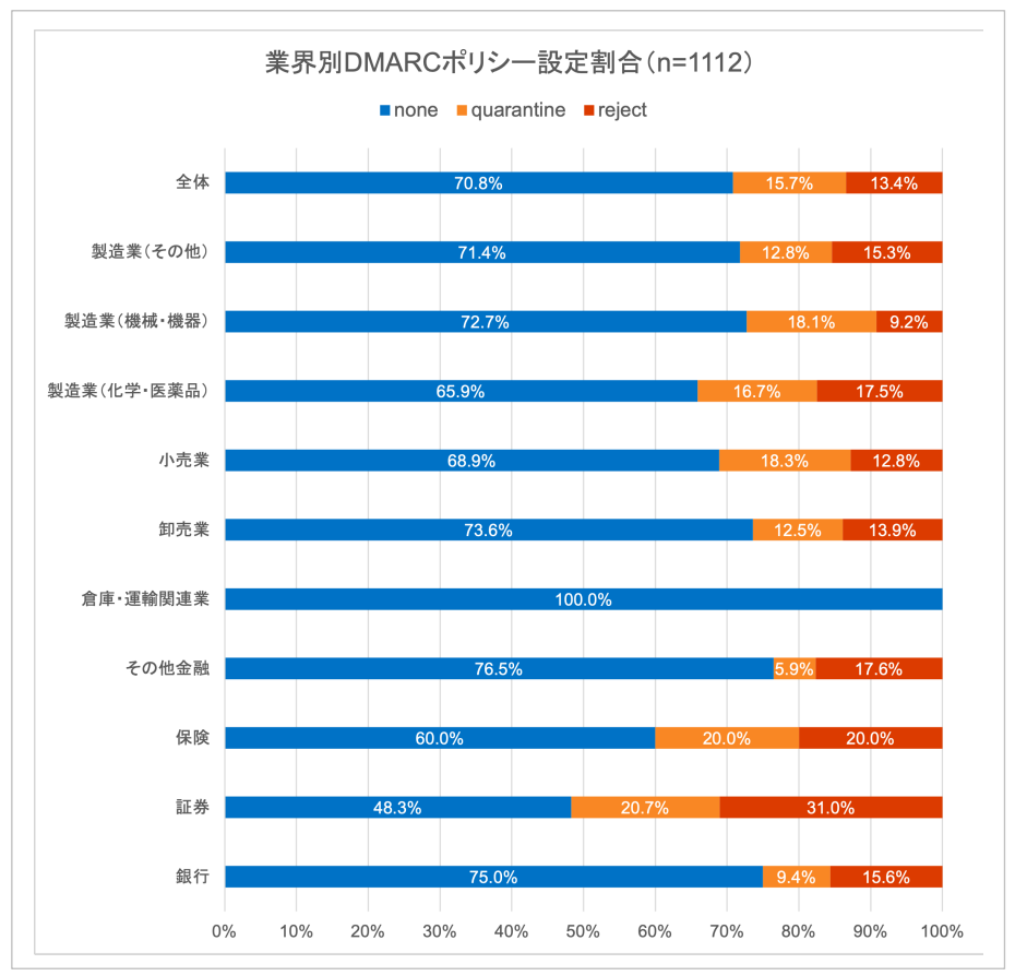 図11. ⾦融・製造・流通業のDMARCポリシー設定状況 調査対象：2,188 組織 / 10,376 ドメイン