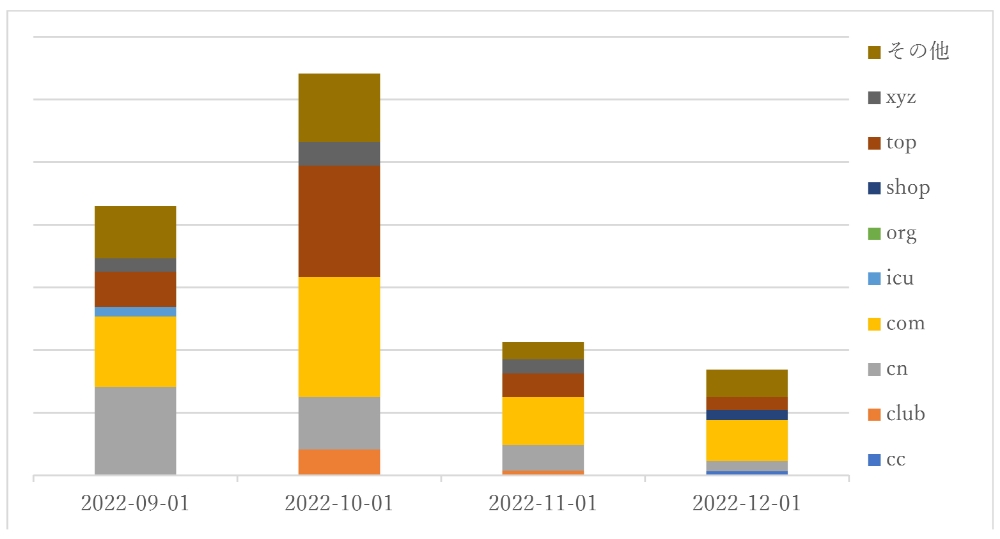 図3. フィッシングに悪⽤されているTLD（duckdns.org を除く）「.cn」と「.cc」がccTLD / その他はgTLD