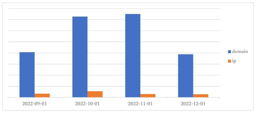 図5. フィッシングに利⽤されたIP数とドメイン数