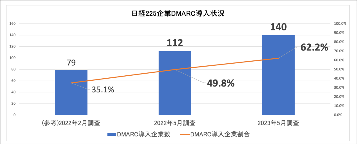 図1. ⽇経225企業DMARC 導⼊状況(n=225)