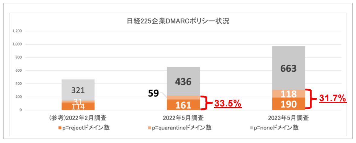 図2. ⽇経225企業 DMARC導⼊ドメインのポリシー設定状況