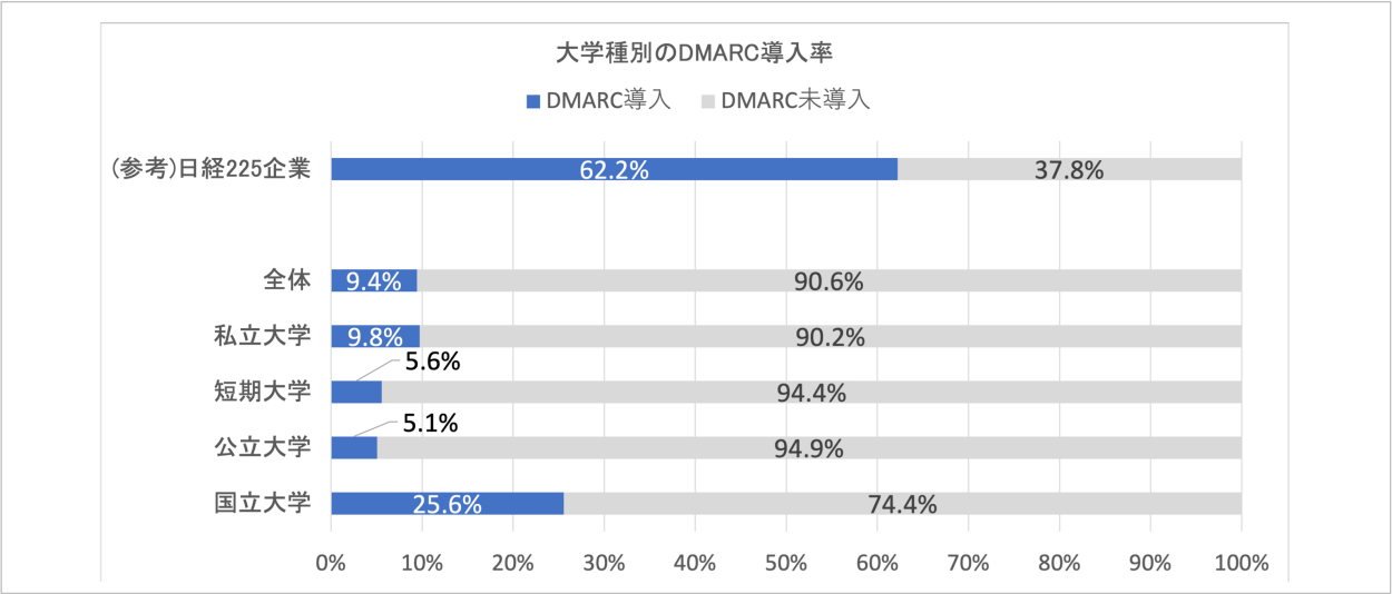 図3. 教育機関のDMARC導⼊状況(n=1114)