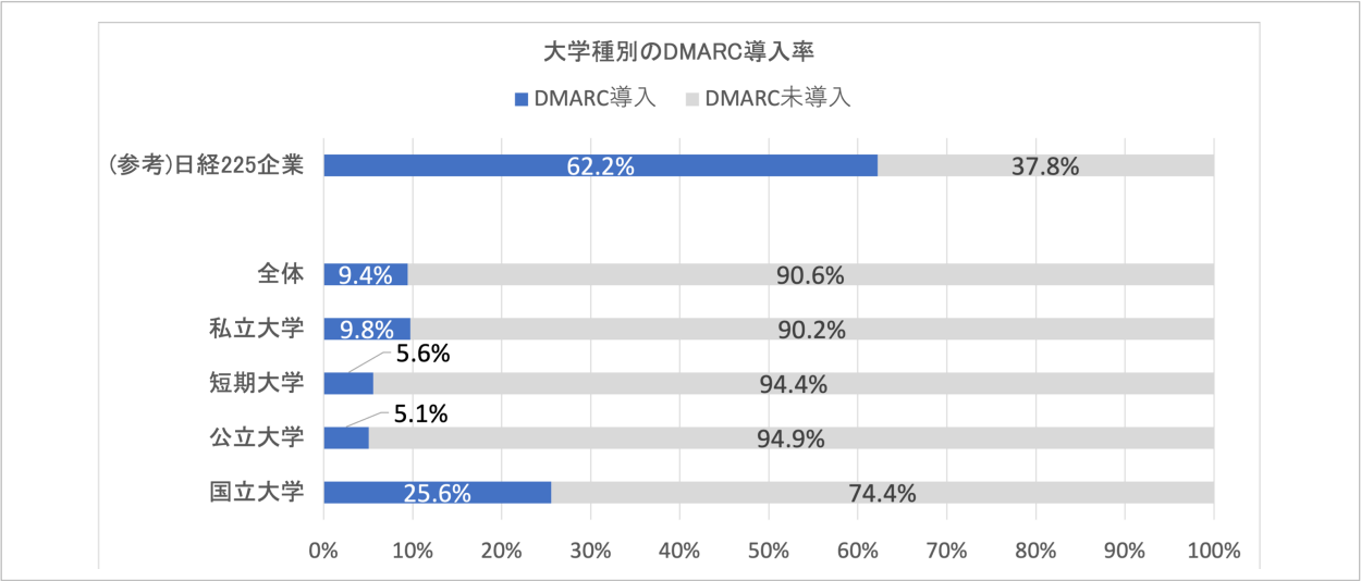 図3. 教育機関のDMARC導⼊状況（n=1114）