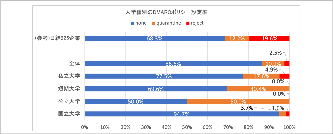 図4. 教育機関のDMARCポリシー設定状況 (n=320)