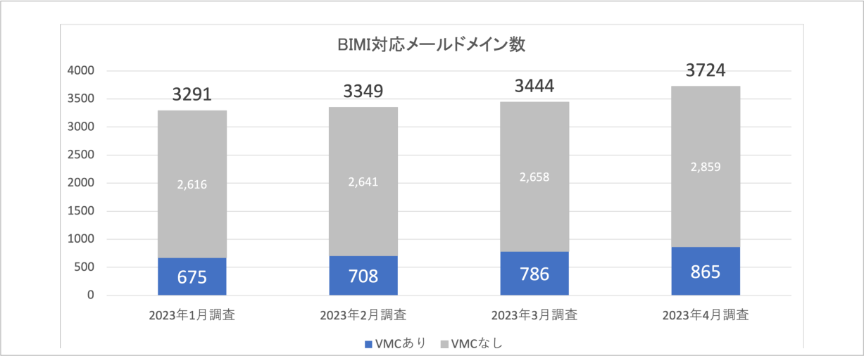 図5. BIMI対応メールドメイン状況(n=3724)