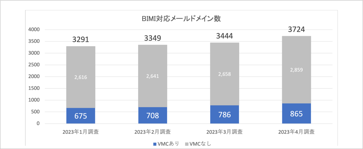 図5. BIMI対応メールドメイン状況（n=3724）