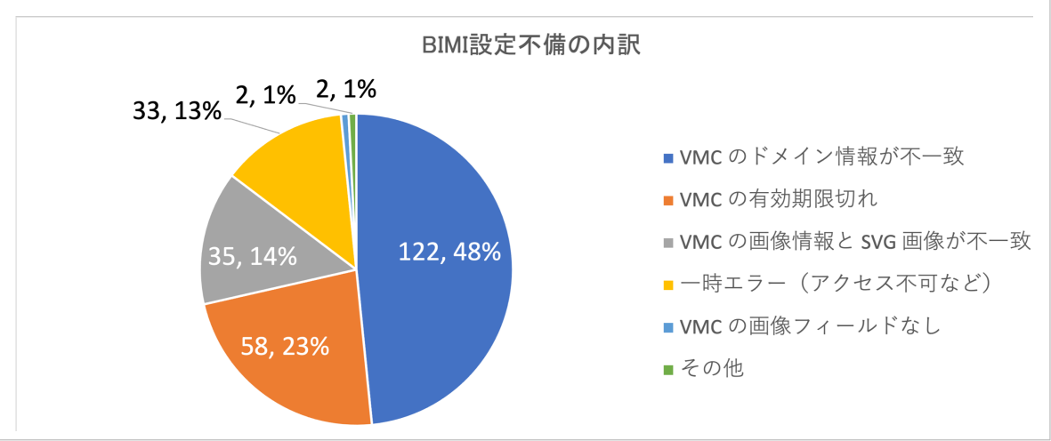 図6. BIMI設定不備の内訳(n=252)