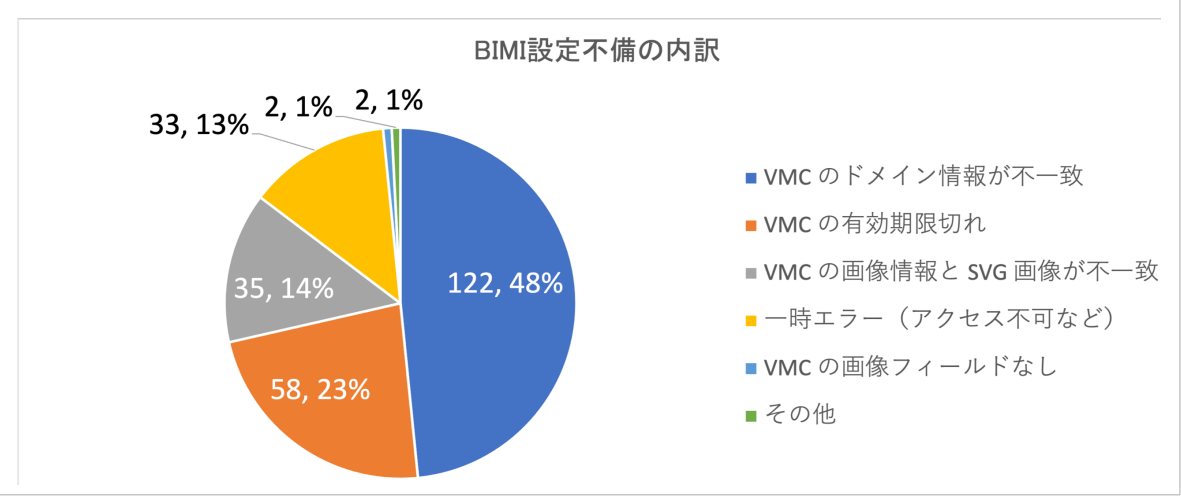 図6. BIMI設定不備の内訳（n=252）