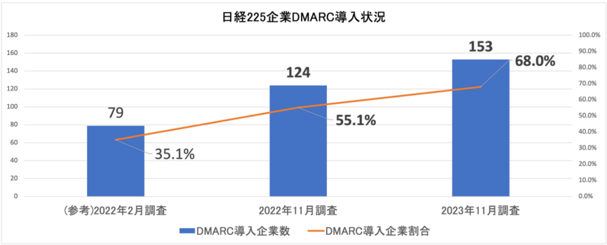 図1. 日経225企業DMARC導入状況(n=225)