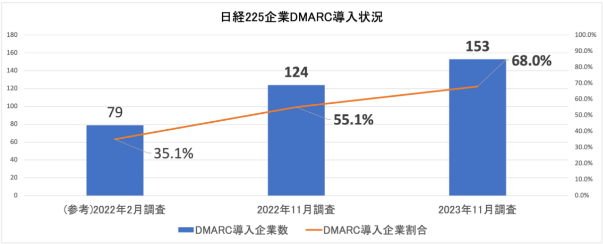 図1. 日経225企業DMARC導入状況（n=225）