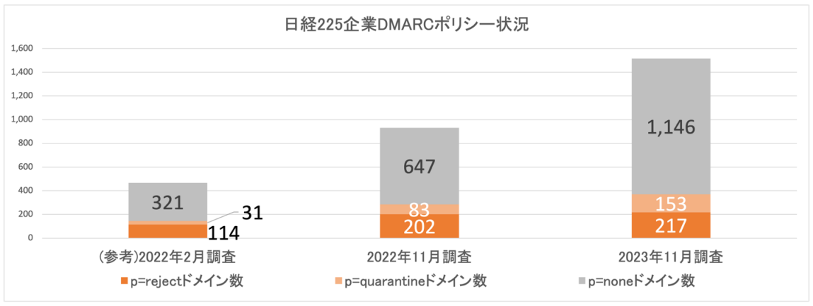 図2. 日経225企業 DMARC導入ドメインのポリシー設定状況