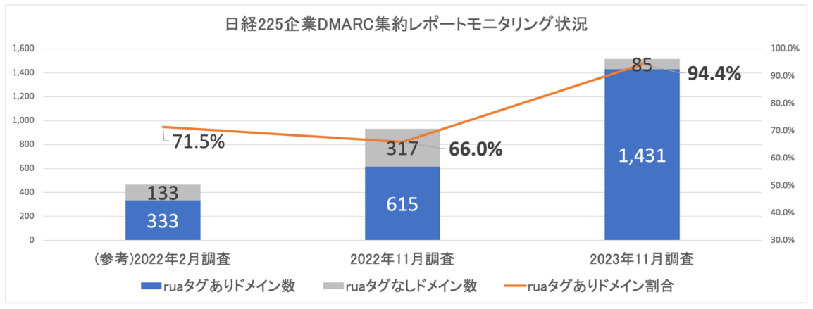 図3. 日経225企業 DMARC集約レポートモニタリング状況