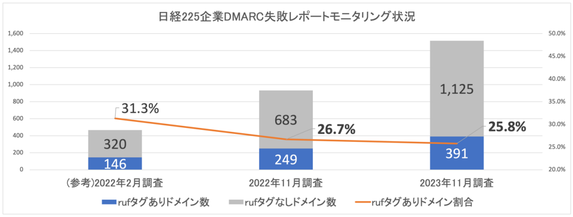 図4. 日経225企業 DMARC失敗レポートモニタリング状況