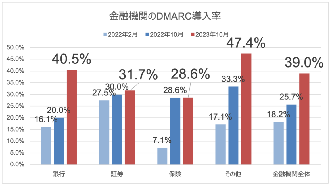 図5. 金融機関のDMARC導入状況(調査対象:177組織 / 921ドメイン)