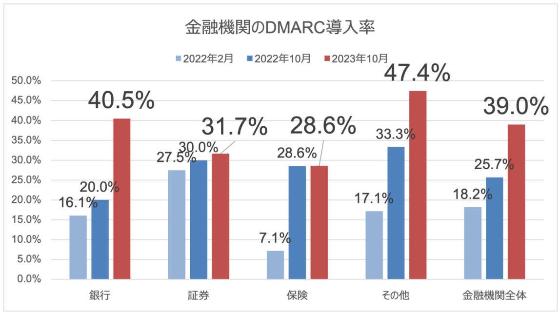 図5. 金融機関のDMARC導入状況（調査対象:177組織 / 921ドメイン）