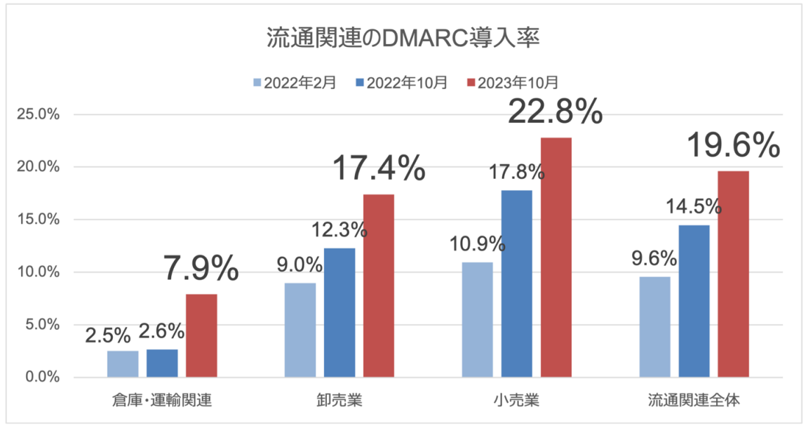 図6. 流通関連のDMARC導入状況(調査対象:705組織 / 3,364ドメイン)