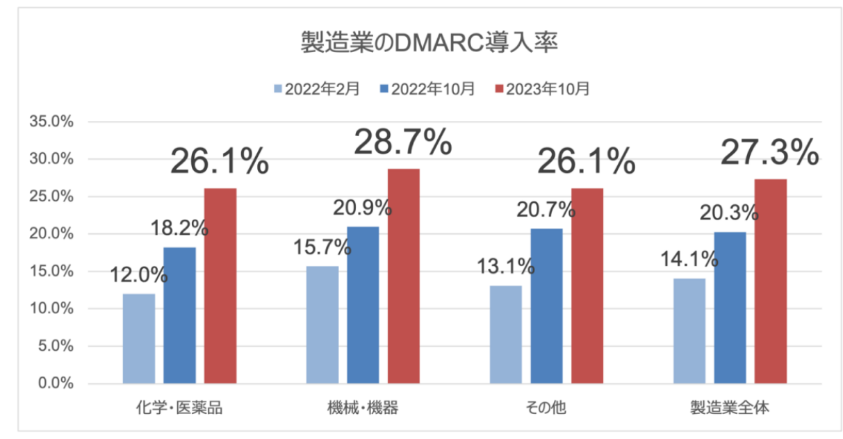 図7. 製造業のDMARC導入状況(調査対象:1,306組織 / 7,216ドメイン)